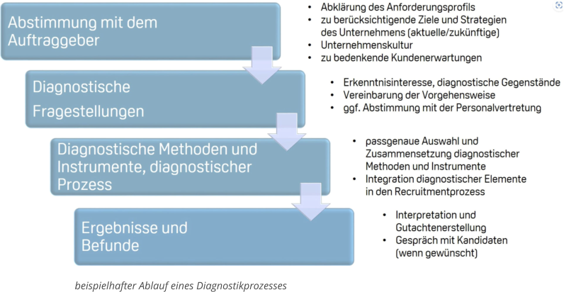 beispielhafter Ablauf eines Diagnostikprozesses